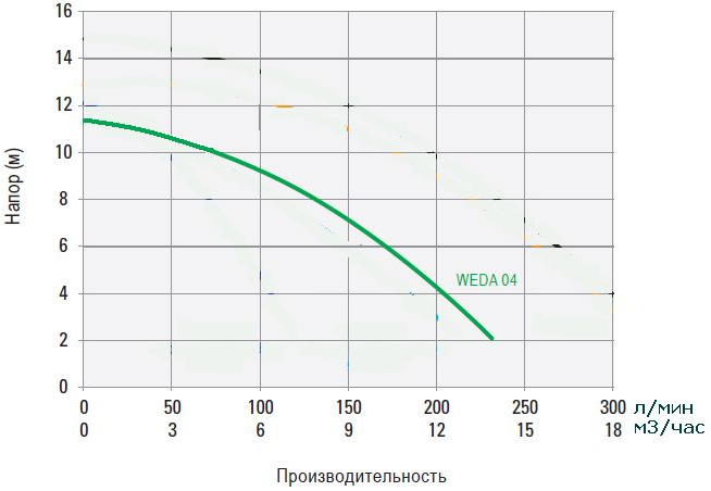 График зависимости производительности от напора насоса WEDA 04