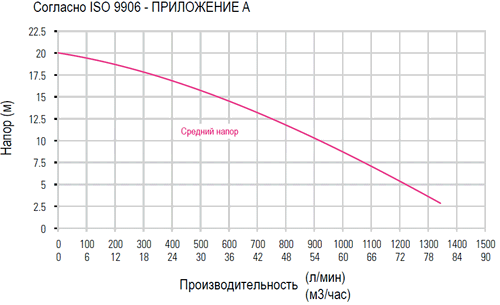 График зависимости производительности от напора насоса WEDA 40N