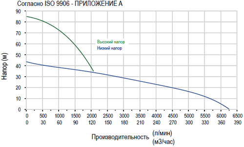 График зависимости производительности от напора насоса WEDA 90L
